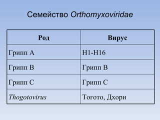 Семейство  Orthomyxoviridae Род Вирус Грипп А Н1-Н16 Грипп В Грипп В Грипп С Грипп С Thogotovirus Тогото, Дхори 