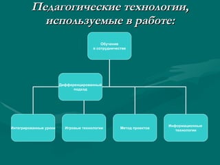Педагогические технологии, используемые в работе: Обучение в сотрудничестве Интегрированные уроки Игровые технологии Метод проектов Дифференцированный подход Информационные  технологии 