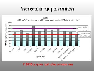 השוואה בין ערים בישראל  <ul><li>ומה התחזית שלנו לגבי הגרף ב  2015 ? </li></ul>