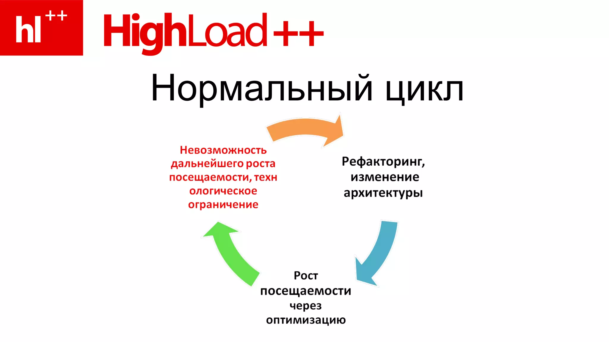 Нормальный цикл 