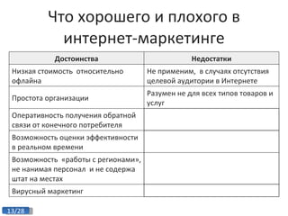 Что хорошего и плохого в интернет-маркетинге Достоинства Недостатки Низкая стоимость  относительно офлайна Не применим,  в случаях отсутствия целевой аудитории в Интернете Простота организации  Разумен не для всех типов товаров и услуг Оперативность получения обратной связи от конечного потребителя Возможность оценки эффективности в реальном времени Возможность  «работы с регионами», не нанимая персонал  и не содержа штат на местах Вирусный маркетинг 