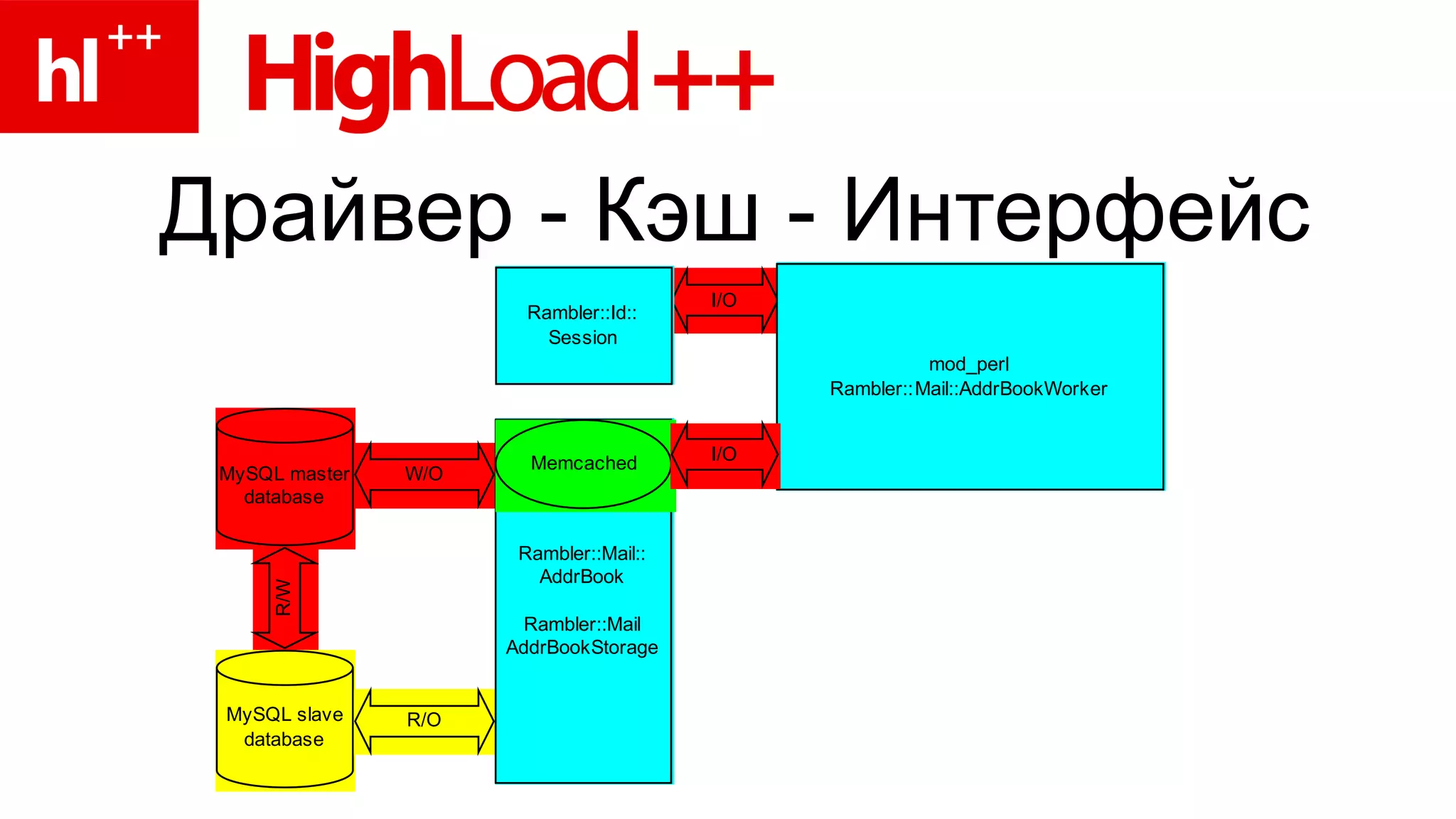 Драйвер  -  Кэш  -  Интерфейс 
