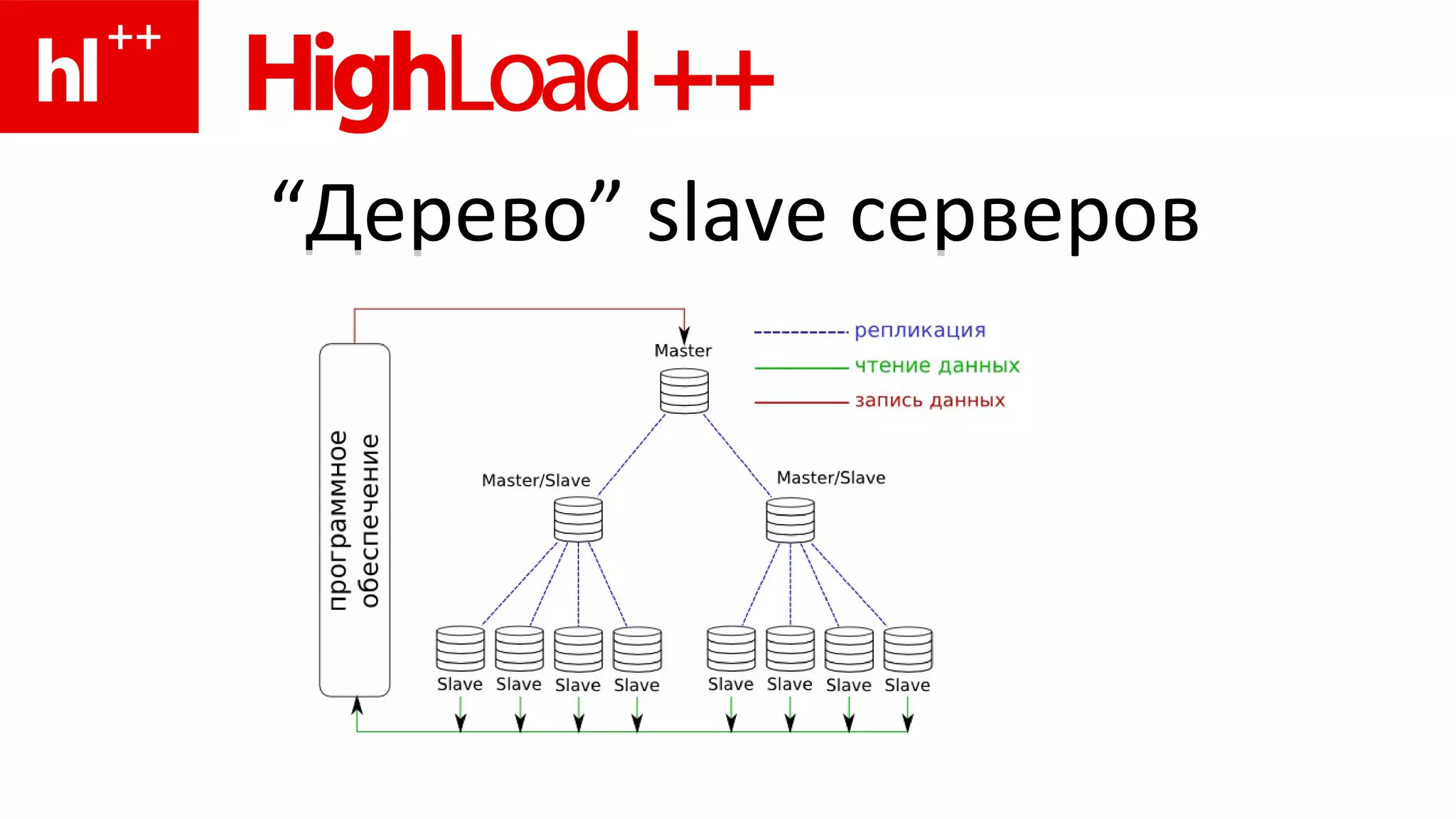 “ Дерево ”   slave  серверов 