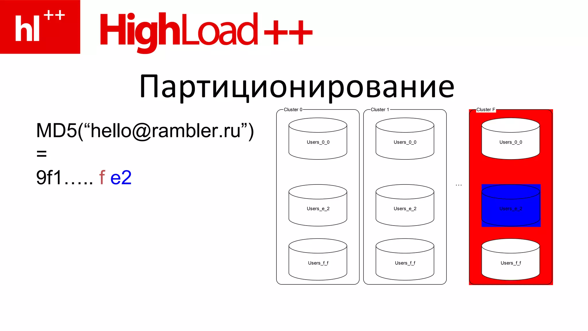 Партиционирование MD5(“hello@rambler.ru”) = 9 f1…..   f   e2  