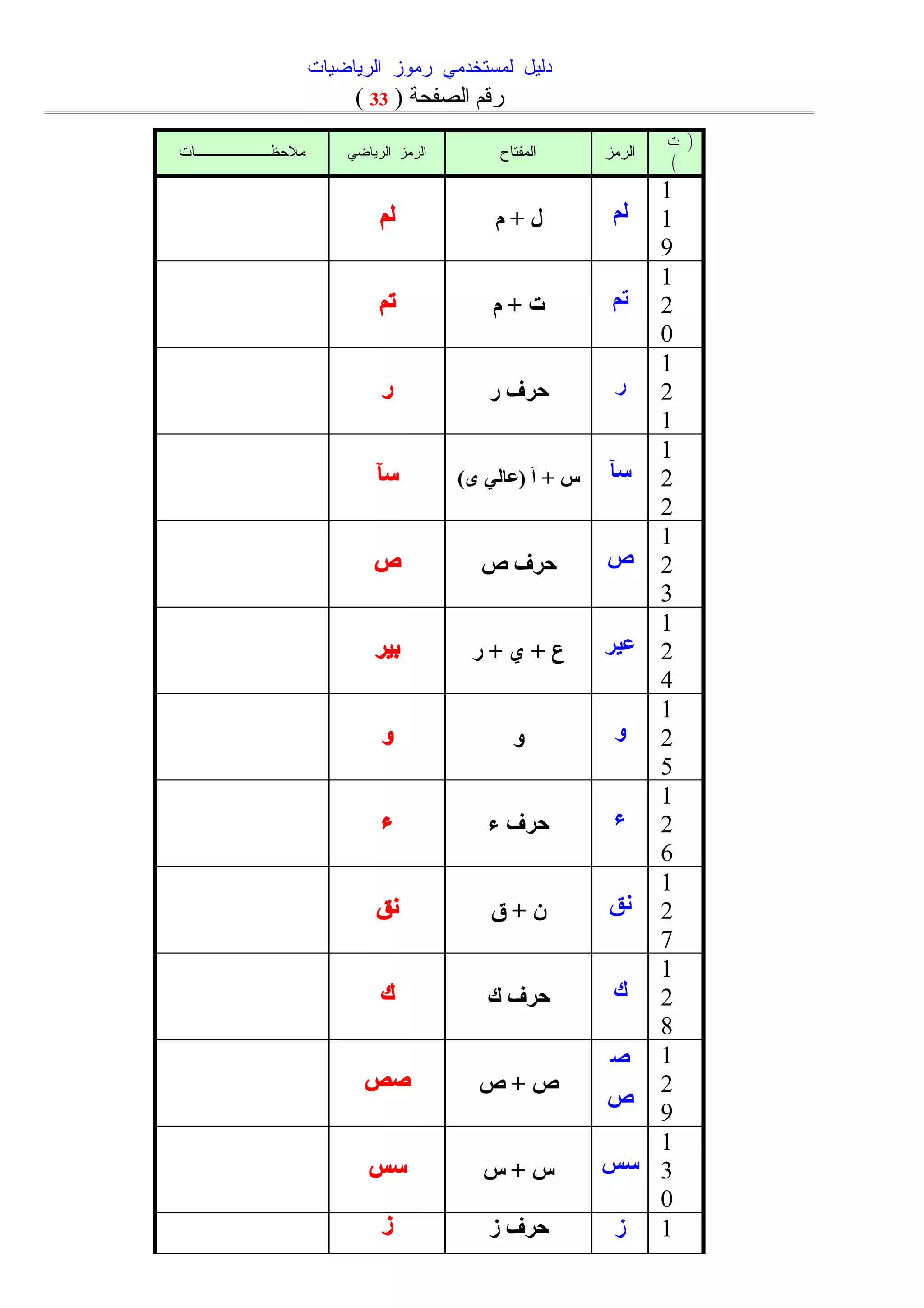 دليل لمستخدمي الرموز الرياضية | DOC