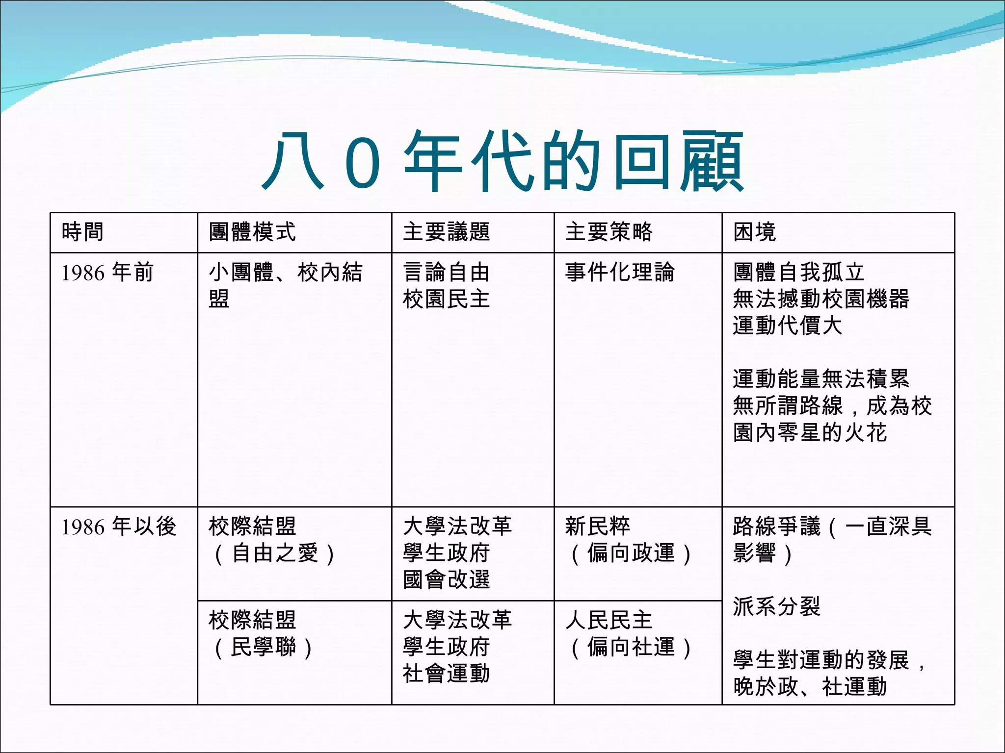 八０年代的回顧 人民民主 （偏向社運） 大學法改革 學生政府 社會運動 校際結盟 （民學聯） 路線爭議（一直深具影響） 派系分裂 學生對運動的發展，晚於政、社運動 新民粹 （偏向政運） 大學法改革 學生政府 國會改選 校際結盟 （自由之愛） 1986 年以後 團體自我孤立 無法撼動校園機器 運動代價大 運動能量無法積累 無所謂路線，成為校園內零星的火花 事件化理論 言論自由 校園民主 小團體、校內結盟 1986 年前 困境 主要策略 主要議題 團體模式 時間 