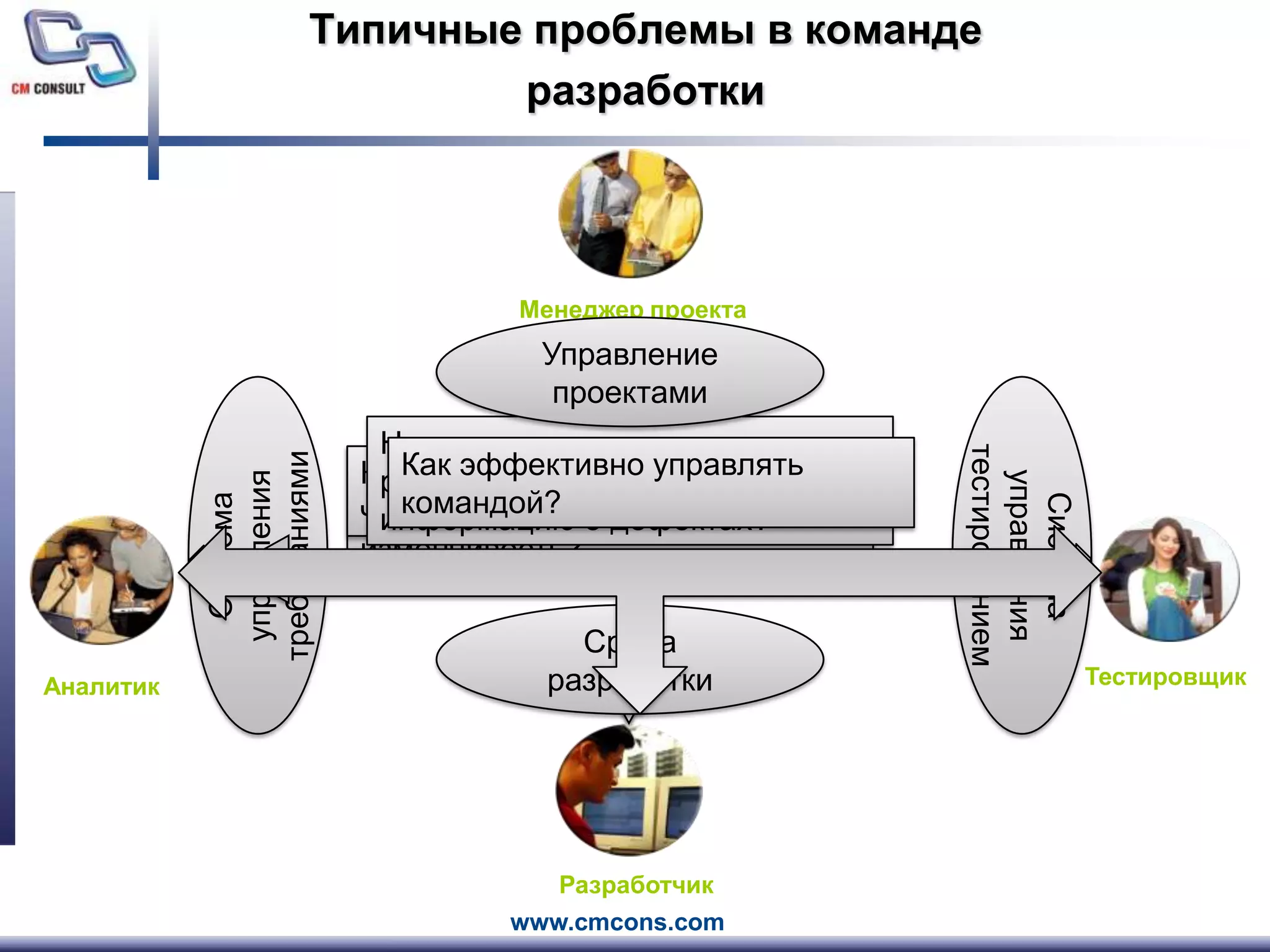 Типичные проблемы в команде разработкиМенеджер проектаУправление проектамиСистема управления требованиямиСистема управления тестированиемНа основании чего вести разработку и как получать информацию о дефектах?Как эффективно управлять командой?Как показать требования и контролировать их изменчивость?Какие требования тестировать и что тестировать?Среда разработкиТестировщикАналитикРазработчик