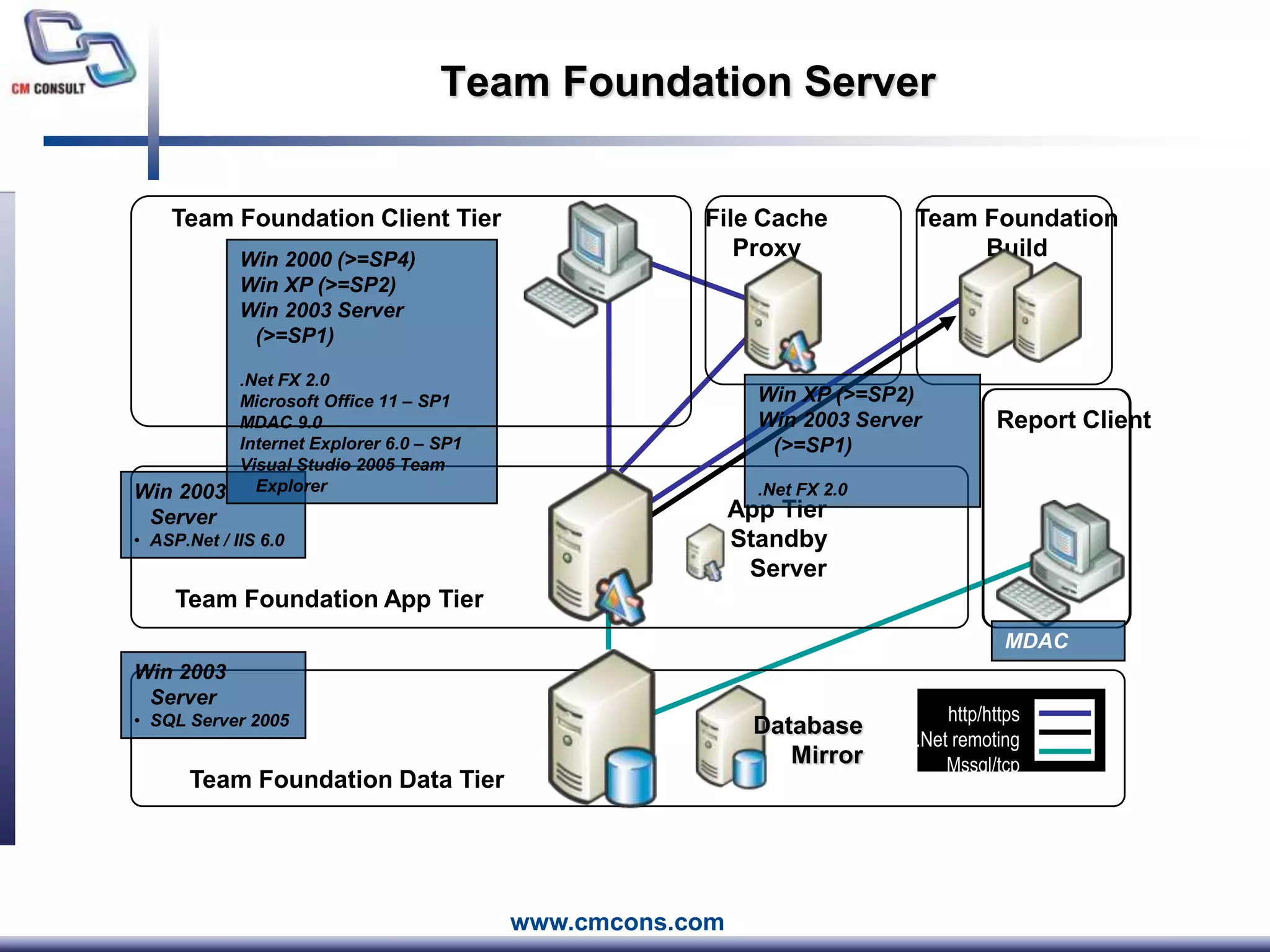 Team FoundationBuildFile CacheProxyTeam Foundation Client TierWin 2000 (&gt;=SP4)Win XP (&gt;=SP2)Win 2003 Server (&gt;=SP1).Net FX 2.0Microsoft Office 11 – SP1MDAC 9.0Internet Explorer 6.0 – SP1Visual Studio 2005 Team ExplorerWin XP (&gt;=SP2)Win 2003 Server (&gt;=SP1).Net FX 2.0Report ClientWin 2003 ServerASP.Net / IIS 6.0App TierStandbyServerTeam Foundation App TierMDACWin 2003 ServerSQL Server 2005http/https.Net remotingMssql/tcpDatabaseMirrorTeam Foundation Data TierTeam Foundation Server