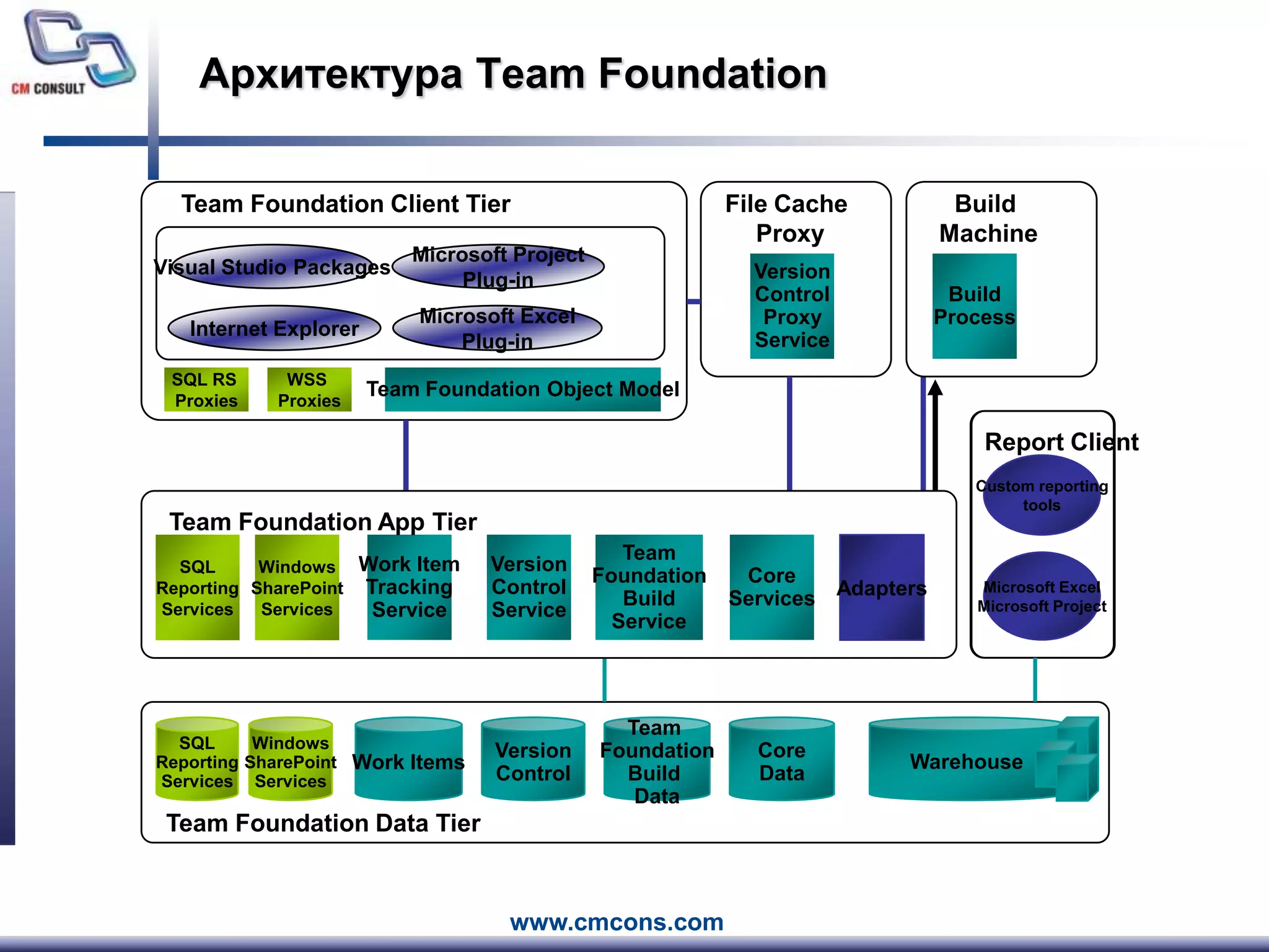 File Cache ProxyTeam Foundation Client TierBuild MachineMicrosoft ProjectPlug-inVisual Studio PackagesBuildProcessVersionControlProxyServiceMicrosoft ExcelPlug-inInternet ExplorerWSS ProxiesSQL RS ProxiesTeam Foundation Object ModelReport ClientCustom reportingtoolsTeam Foundation App TierSQLReportingServicesWindowsSharePointServicesWork ItemTrackingServiceVersionControlServiceTeamFoundationBuildServiceCoreServicesAdaptersMicrosoft ExcelMicrosoft ProjectCoreDataVersionControlWork ItemsTeam FoundationBuild DataSQLReportingServicesWindowsSharePointServicesWarehouseTeam Foundation Data TierАрхитектура Team Foundation