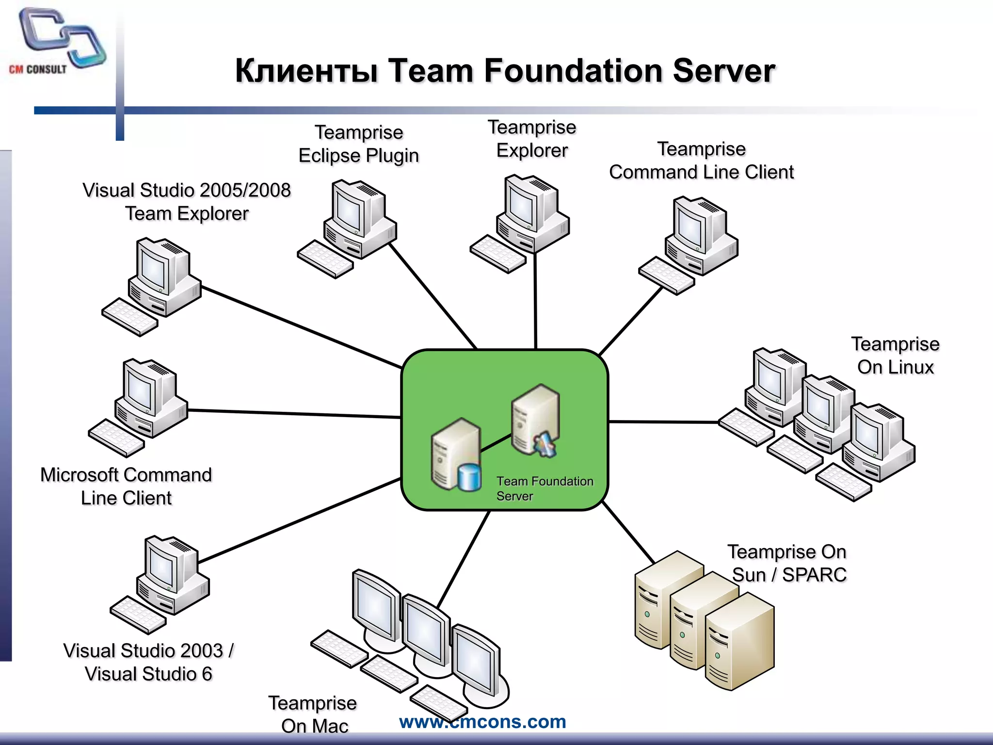 TeampriseExplorerTeampriseEclipse PluginTeampriseCommand Line ClientVisual Studio 2005/2008Team ExplorerTeampriseOn LinuxMicrosoft CommandLine ClientTeamprise On Sun / SPARCTeam FoundationServerTeamprise On MacVisual Studio 2003 /Visual Studio 6Клиенты Team Foundation Server