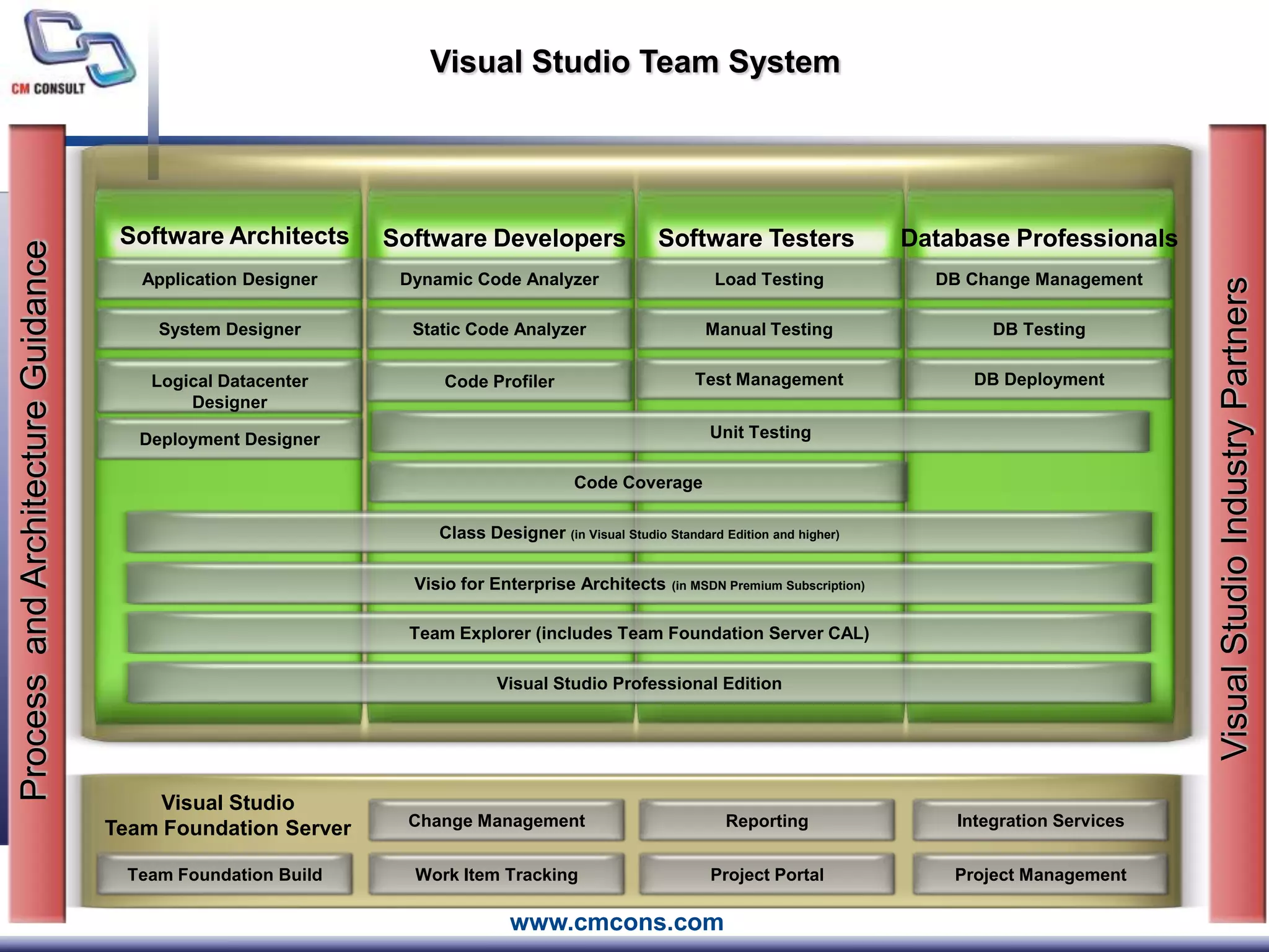 Change ManagementWork Item TrackingReportingProject PortalIntegration ServicesProject ManagementDynamic Code AnalyzerStatic Code AnalyzerCode ProfilerLoad TestingManual TestingTest ManagementApplication DesignerSystem DesignerLogical Datacenter DesignerTeam Foundation BuildClass Designer (in Visual Studio Standard Edition and higher)Deployment DesignerVisio for Enterprise Architects (in MSDN Premium Subscription)Team Explorer (includes Team Foundation Server CAL)Visual Studio Professional EditionUnit TestingCode CoverageDB Change ManagementDB TestingDB DeploymentProcess  and Architecture GuidanceVisual Studio Industry PartnersVisual Studio Team SystemSoftware ArchitectsSoftware DevelopersSoftware TestersDatabase ProfessionalsVisual StudioTeam Foundation Server