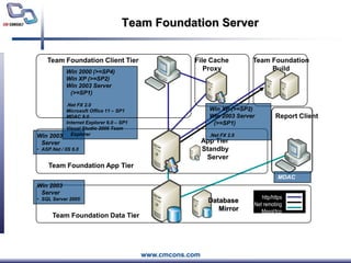 Team FoundationBuildFile CacheProxyTeam Foundation Client TierWin 2000 (>=SP4)Win XP (>=SP2)Win 2003 Server (>=SP1).Net FX 2.0Microsoft Office 11 – SP1MDAC 9.0Internet Explorer 6.0 – SP1Visual Studio 2005 Team ExplorerWin XP (>=SP2)Win 2003 Server (>=SP1).Net FX 2.0Report ClientWin 2003 ServerASP.Net / IIS 6.0App TierStandbyServerTeam Foundation App TierMDACWin 2003 ServerSQL Server 2005http/https.Net remotingMssql/tcpDatabaseMirrorTeam Foundation Data TierTeam Foundation Server