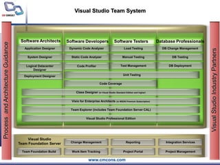 Change ManagementWork Item TrackingReportingProject PortalIntegration ServicesProject ManagementDynamic Code AnalyzerStatic Code AnalyzerCode ProfilerLoad TestingManual TestingTest ManagementApplication DesignerSystem DesignerLogical Datacenter DesignerTeam Foundation BuildClass Designer (in Visual Studio Standard Edition and higher)Deployment DesignerVisio for Enterprise Architects (in MSDN Premium Subscription)Team Explorer (includes Team Foundation Server CAL)Visual Studio Professional EditionUnit TestingCode CoverageDB Change ManagementDB TestingDB DeploymentProcess  and Architecture GuidanceVisual Studio Industry PartnersVisual Studio Team SystemSoftware ArchitectsSoftware DevelopersSoftware TestersDatabase ProfessionalsVisual StudioTeam Foundation Server