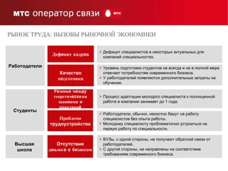 Деф и цит кадр о в Качество  п о дготовки Дефицит специалистов в некоторых актуальных для компаний специальностях. Работодатели Студенты Высшая школа Уровень подготовки студентов не всегда и не в полной мере отвечает потребностям современного бизнеса. У работодателей появляются дополнительные затраты на обучение. Проблема  трудоустройства Р а зниц а  м е ж ду  теоретич еск ими знан и ями  и  практико й Процесс адаптации молодого специалиста к полноценной работе в компании занимает до 1 года.  Работодатели, обычно, неохотно берут на работу специалистов без опыта работы. Молодому специалисту проблематично устроиться на первую работу по специальности. Отсутствие  д и алог а   с  б и знесом ВУЗы, с одной стороны, не получают обратной связи от работодателей. С другой стороны, не направлены на соответствие требованиям современного бизнеса. РЫНОК ТРУДА: ВЫЗОВЫ РЫНОЧНОЙ   ЭКОНОМИКИ  