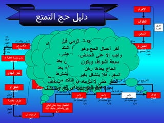 الإحرام الطواف السعي الحلق أو التقصير الإحرام من محل الإقامة والذهاب إلى منى الذهاب إلى عرفة الذهاب إلى مزدلفة رمي جمرة العقبة  7  حصيات نحر الهدي الحلق أو التقصير طواف الإفاضة والسعي الرجوع إلى منى رمي الجمرات رمي الجمرات المتعجل يبيت بمنى ليلتي  11 و 12 المتأخر يضيف ليلة  13 طواف الوداع رمي الجمرات أعمال العمرة أعمال يوم النحر  10 ذي الحجة صباح يوم  8  ذي الحجة    صباح يوم  9  ذي الحجة    بعد غروب يوم  9   بعد صلاة الفجر قبل الشروق يوم  10    التحلل الأكبر   التحلل الأصغر   بعد الزوال يوم  11   بعد الزوال يوم  12   بعد الزوال يوم  13   الخروج من منى   الخروج من منى للمتعجل قبل غروب يوم  12  ذي الحجة   سبع حصيات لكل جمرة   سبع حصيات لكل جمرة   سبع حصيات لكل جمرة   الصلاة في وقتها مع قصر الرباعية فتصلى اثنتين   الظهر والعصر قصرا وجمع تقديم المغرب والعشاء قصرا وجمعا دليل حج التمتع يتحلل المتمتع ويباح له كل شيء    مبيت منى ليالي أيام التشريق واجب، ولا يتركه إلا المعذور بمرض أو نحوه، ويجوز الإنصراف من منى بعد المكث فيها معظم الليل . رمي الجمرات الصغرى ثم الوسطى ثم الكبرى  ( العقبة )  واجب، ويجوز التوكيل فيها للضعفاء والمرضى وكبار السن وللحامل تخشى على جنينها والمرأة تخاف مزاحمة الرجال والتكشف قيل بجواز الرمي قبل الزوال سيما إذا اشتد الزحام يوم الثاني عشر، والأكمل والأولى الرمي بعد الزوال،ويشرع الدعاء بعد رمي كل جمرة، ولا يشترط وضوء، وينبغي التأكد من سقوط الحصيات في المرمى آخر أعمال الحج،وهو واجب إلا على الحائض، سبعة أشواط، ويكون الحاج بعدها رهن السفر، فلا ينشغل بغير السفر حتى لا تلزمه إعادة الطواف . الرجوع إلى منى رمي الجمرات رمي الجمرات المتعجل يبيت بمنى ليلتي  11 و 12 المتأخر يضيف ليلة  13 طواف الوداع 