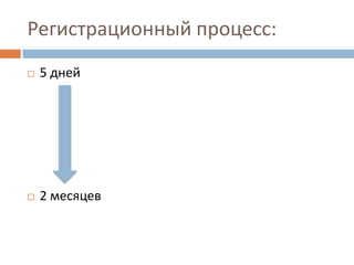 Регистрационный процесс:5 дней2 месяцев