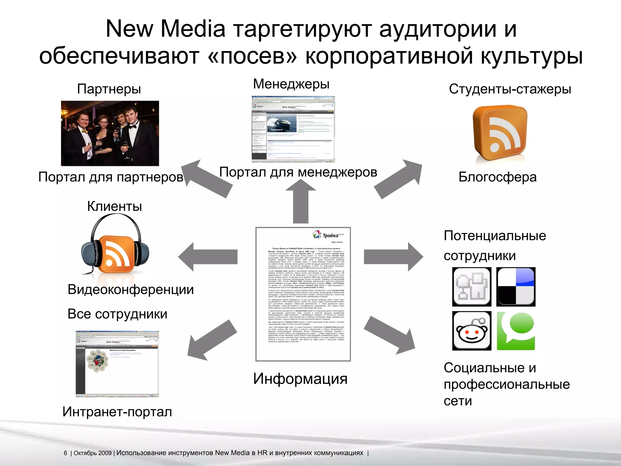 New Media таргетируют аудитории и обеспечивают «посев» корпоративной культуры Информация Интранет-портал Студенты-стажеры Потенциальные сотрудники Менеджеры Клиенты Все сотрудники Партнеры Социальные и профессиональные сети Видеоконференции Блогосфера Портал для менеджеров Портал для партнеров 