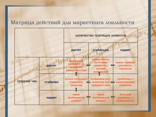 Матрица действий для маркетинга лояльности

                                 количество платящих клиентов



                              растет         стабильно          падает


                                            нужно искать
                             идеальная
                                              источники      нужно снижать
                            ситуация, не
                 растет      требуемая
                                             клиентов с        стоимость
                                               лучшей          сервисов
                           вмешательства
                                             конверсией

                           можно повышать   выбираем рост     проблемы с
  средний чек   стабилен      стоимость      клиентов или    привлечением
                              сервисов       среднего чека     клиентов


                               ищем             ищем           большие
                 падает     проблемный       проблемный       проблемы с
                              сегмент          сегмент       лояльностью
 