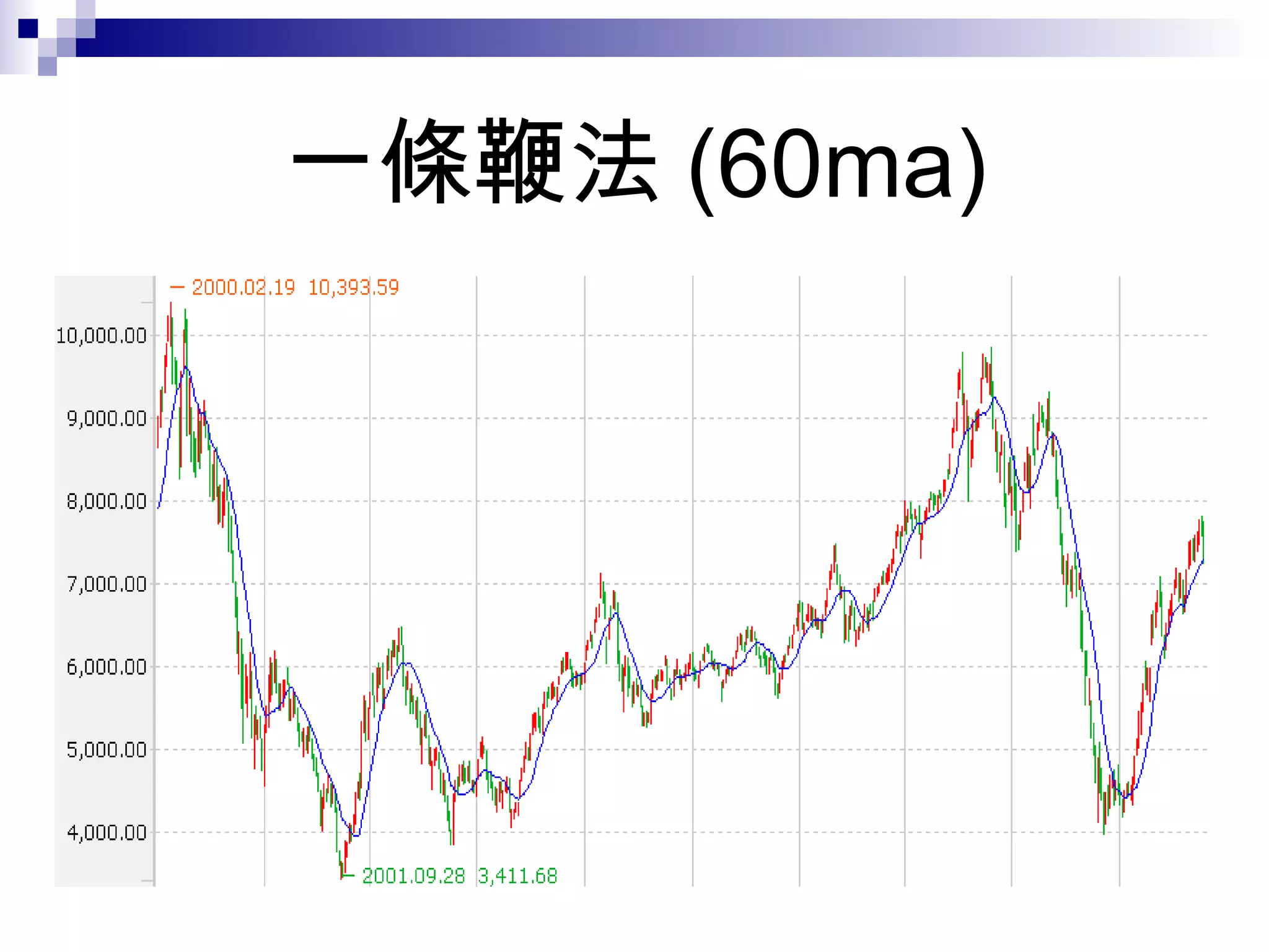 一條鞭法 (60ma) 1988 年持有至目前，年報酬率僅 5.2% 