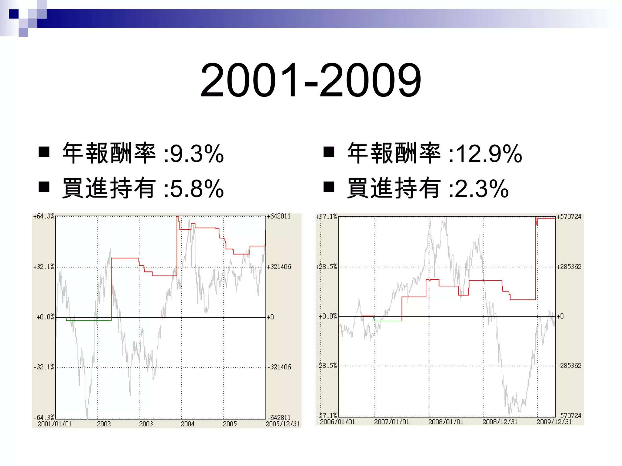 2001-2009 年報酬率 :9.3% 買進持有 :5.8% 年報酬率 :12.9% 買進持有 :2.3% 