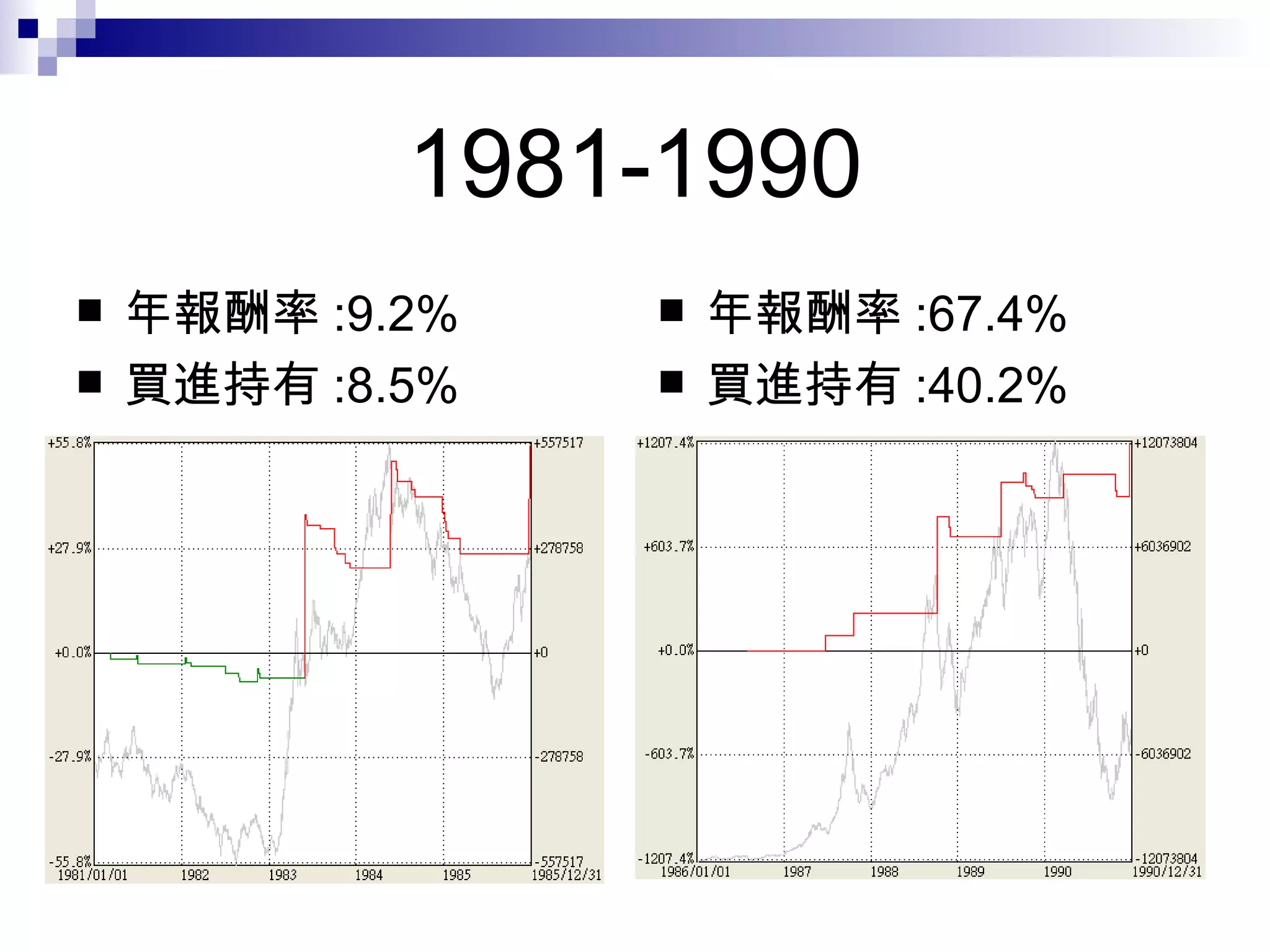1981-1990 年報酬率 :9.2% 買進持有 :8.5% 年報酬率 :67.4% 買進持有 :40.2% 