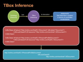 TBox InferenceTBoxInferenceOntologyInferencestatementsthat describe a systemin terms of controlledvocabulariesdc:descriptiontask<rdfs:Classrdf:about="http://xmlns.com/foaf/0.1/Document" rdfs:label="Document”>	<rdfs:subClassOfrdf:resource="http://xmlns.com/wordnet/1.6/Document"/></rdfs:Class><rdfs:Classrdf:about="http://xmlns.com/foaf/0.1/PersonalProfileDocument”>	<rdfs:subClassOfrdf:resource="http://xmlns.com/foaf/0.1/Document"/></rdfs:Class>http://xmlns.com/foaf/0.1/PersonalProfileDocumentrdfs:subClassOf					http://xmlns.com/wordnet/1.6/Document
