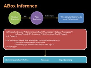 ABox InferenceOntologyInferenceABoxInferenceTBox-compliant statementsabout that vocabularydc:descriptiontask<rdf:Propertyrdf:about="http://xmlns.com/foaf/0.1/homepage” rdfs:label="homepage“ >	<rdfs:subPropertyOfrdf:resource="http://xmlns.com/foaf/0.1/page"/></rdf:Property><foaf:Personrdf:about="#me" xmlns:foaf="http://xmlns.com/foaf/0.1/">	<foaf:name>Dan Brickley</foaf:name>	<foaf:homepagerdf:resource="http://danbri.org/" /></foaf:Person>http://xmlns.com/foaf/0.1 /#me		foaf:page		http://danbri.org/