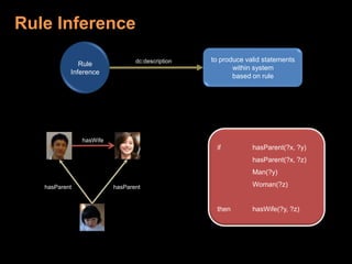 Rule InferenceRuleInferenceto produce valid statementswithin systembased on ruledc:descriptionif	hasParent(?x, ?y)hasParent(?x, ?z)	Man(?y)	Woman(?z)then	hasWife(?y, ?z)hasWifehasParenthasParent