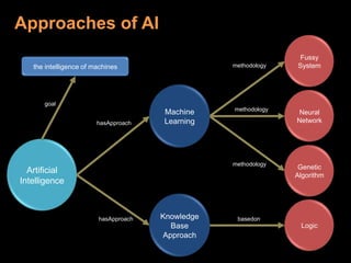 FussySystemthe intelligence of machinesmethodologyMachineLearningNeuralNetworkgoalmethodologyhasApproachArtificialIntelligenceGeneticAlgorithmmethodologyKnowledgeBaseApproachLogichasApproachbasedonApproaches of AI