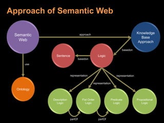 approachApproach of Semantic WebSemanticWebKnowledgeBaseApproachLogicSentencebasedonbasedonuserepresentationrepresentationOntologyrepresentationPropositionalLogicPredicateLogicFist OrderLogicDescriptionLogicpartOfpartOf