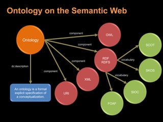 Ontology on the Semantic WebOWLOntologycomponentSCOTcomponentRDFRDFSvocabularycomponentSKOSdc:descriptionXMLcomponentvocabularySIOCURIAn ontology is a formalexplicit specification ofa conceptualization.FOAF
