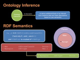 Ontology InferenceOntologyInferenceto derive additional facts to be inferredfrom instance data and class descriptionsbased on own semanticsdc:descriptionRDF SemanticsPerson<x, y> is in IEXT(I(rdfs:subClassOf))if and only if x and y are in ICand ICEXT(x) is a subset of ICEXT(y)ManMyungjin( Man		rdfs:subClassOf	Person )( Myungjinrdf:type		Man )( Myungjinrdf:type	Person )