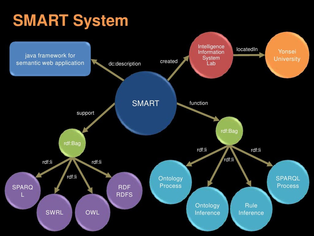 SMART System Intelligence Information System