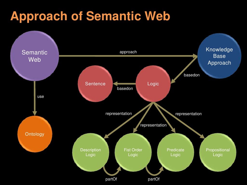semantic web What is the semantic web and what does it do the semantic web refers to the idea of an extension to the world wide web in which there are standardized methods for sharing data. semantic web What is the semantic web and what does it do the semantic web refers to the idea of an extension to the world wide web in which there are standardized methods for sharing data.