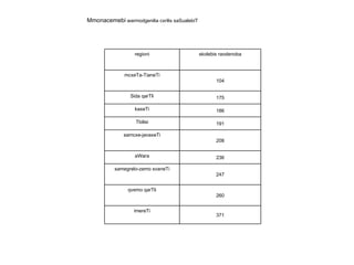 Mmonacemebi  warmodgenilia cxrilis saSualebiT 371 imereTi 260 qvemo qarTli 247 samegrelo-zemo svaneTi 236 aWara 208 samcxe-javaxeTi 191 Tbilisi 186 kaxeTi 175 Sida qarTli 104 mcxeTa-TianeTi skolebis raodenoba regioni 