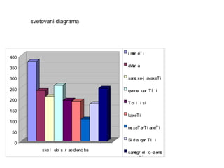 svetovani diagrama 