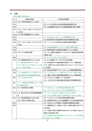 1.5.    沿革
       （緑字は環境に関する事項）

       年              体制及び船舶                             その他の研究開発
       1971   10 月 「海洋科学技術センター」設立
       1972                               8 月 シートピア計画 30m 海中居住実験（静岡県田子浦）
       1978                               8 月 山形県鶴岡市由良沖で波力発電実験装置「海明」の実験
       1981   10 月 「しんかい 2000」／「なつしま」シス
              テム完成
       1985   5 月 海中作業実験船「かいよう」竣工
       1983                               1 月 「なつしま」によるエルニーニョ緊急調査 JENEX87
       1989                               3 月 高知県室戸市の海洋深層水有効利用実験施設が完成
       1990   4 月 「しんかい 6500」／「よこすか」システ   7 月 ニューシートピア計画 300m 最終潜水実験（相模湾）
              ム完成
       1992                               4 月 氷海用自動観測ステーション 1 号機を北極海に設置
       1993                               9 月 静岡県初島沖に深海底総合観測ステーションを設置
       1995   10 月 「むつ事業所」開設              3 月 1 万 m 級無人探査機「かいこう」がマリアナ海溝の世界最深部
                                          の潜航に成功
       1996                               3 月 スーパーコンピュータ SX-4 を導入
       1997   3 月 深海調査研究船「かいれい」竣工         1 月 ロシア船籍タンカー「ナホトカ号」沈没部調査
              9 月 海洋地球研究船「みらい」竣工          4 月 高知県室戸沖に海底地震総合観測システム 1 号機を設置
              10 月 地球フロンティア研究システムが発       12 月 水深約 870ｍに眠る「対馬丸」を「かいれい」／「かいこう」シス
              足（モデル研究の開始）                 テムが発見。
       1998                               9 月 浮体式波力装置「マイティーホエール」の実海域実験を開始
       1999   7 月 地球観測フロンティア研究システム        9 月 インド洋のエルニーニョ現象（ダイポールモード現象）を発見
              が発足（極域～熱帯の陸域観測を開始）          10 月 釧路・十勝沖に海底地震総合観測システム 2 号機を設置
       2000   10 月 「むつ研究所」発足              1 月 H-II ロケット 8 号機のエンジン部の発見
                                          12 月 インド洋における熱水活動と熱水噴出孔生物群集の発見
       2001   11 月 「国際海洋環境情報センター」の開
              設（沖縄県名護市）
       2002   8 月 「横浜研究所」の開設              4 月 「地球シミュレータ」世界最高の演算性能を達成
                                          8 月 トライトン・ブイ・ネットワーク全１８基の展開を完了
       2004   4 月 独立行政法人海洋研究開発機構発         2 月 「みらい」が南半球一周航海 BEAGLE2003 を達成
              足                           9 月 「みらい」が北緯 76 度 34 分（北極点まで 2,604km）に到達。
       2005   9 月 地球深部探査船「ちきゅう」完成         2 月 インドネシア・スマトラ島沖緊急地震調査を実施
              10 月 「高知コア研究所」設立            8 月 巡航型無人機「うらしま」が航続距離 317 ㎞の世界記録を達成
       2007                               9 月 「ちきゅう」による「南海トラフ地震発生帯掘削計画」開始
       2008                               2 月 護衛艦「あたご」と衝突して沈没した漁船「清徳丸」を「なつし
                                          ま」が発見。
                                          6 月 大深度小型無人探査機「ABISMO」がマリアナ海溝 10,350ｍの
                                          海底から柱状採泥に成功。
                                          10 月 気候変動に関する政府間パネル IPCC がノーベル平和賞を受
                                          賞。地球シミュレータが貢献。
                                             13
 