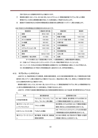 方針で定められた自動車を利用するよう働きかけます。
     ⑦       事業者の選定に当たっては、ISO14001 若しくはエコアクション 21（環境活動評価プログラム）等により環境
             管理を行なった者又は環境報告書を作成している者を優先して考慮するものとします。
     ⑧       調達を行う地域の地方公共団体の環境政策及び調達方針と連帯を図りつつグリーン購入を推進します。


    2008 年度の主な特定調達品目の調達状況は次のとおりです。
                   調達項目        調達率（前年度）                    調達項目           調達率
         １    紙類                ８０※1（９２）        10    消火器                 －（－）
         ２    文具類                ９４（９５）         11    制服・作業服             １００（１００）
         ３    オフィス家具等           １００（８２）         12    インテリア・寝装・寝具         －（１００）
         ４    OA 機器              ９５（９３）         13    作業手袋                ６９（６６）
         ５    家電                １００（１００）        14    その他繊維製品             －（－）
         ６    エアコンディショナー等       １００（１００）        15    設備                  －（－）
         ７    温水器等               －（－）           16    防災備蓄用品              －（※3）
         ８    照明               ９２※2（１００）        17    公共工事               １００（１００）
         ９    自動車等（一般公用車）        －（１００）         18    役務                 １００（９５）
                   すべての項目において調達目標は１００％、―は調達実績なし、紙類の調達率は重量比。
             ※１：古紙パルプ 70％以上のインクジェットカラープリンター用紙が調達できなかったことによる。
             ※２：インバーター方式以外の蛍光灯照明器具２台調達のうち１台が環境物品に適合しているか不明なため。
             ※３：防災備蓄用品は 20 年度から特定調達品目に追加されたため、前年度の数値なし。


4.1.5.    サプライチェーンマネジメント
         JAMSTEC は、物品等を納入する事業者、役務の提供事業者、公共工事の請負事業者等に対して事業者自身が本調
     達方針に準じたグリーン購入を推進するよう働きかけるとともに、物品の納入に際しては、原則として本調達方針で定め
     られた自動車を利用するよう働きかけます。
         事業者の選定に当たっては、ISO14001 若しくはエコアクション 21（環境活動評価プログラム）等により環境管理を行な
     った者又は環境報告書を作成している者を優先して考慮するものとします。
         JAMSTEC が所有する船舶の運航管理会社及び各種支援業務の委託先における品質・安全管理方針は以下のとお
     り。
               社名             委託業務内容                           品質管理の方針
                          「なつしま」、「かいよう」、「よこ          ISO 9001 を取得。安全管理システムの方針にお
     日本海洋事業(株)
                          すか」、「かいれい」等の運航             いて環境の保護を確保することを定めている。
     (株)グローバル・オーシャ                                   安全管理システムの方針において環境の保護の
                          「みらい」の運航
     ン・ディベロップメント                                     確保に努めることを社会的使命と定めている。
                                                     HSE マネジメントシステムマニュアルの方針宣言
     日本マントル・クエスト(株)       「ちきゅう」の運航
                                                     で環境保護を決定的な重要事項と定めている。
     (株)マリン・ワーク・ジャパ       海洋観測、各種分析、観測装              ISO 9001 を取得。HSE 方針の中で「環境への負荷
     ン                    置類の運用等                     の軽減に努める」ことを定めている。




                                           22
 