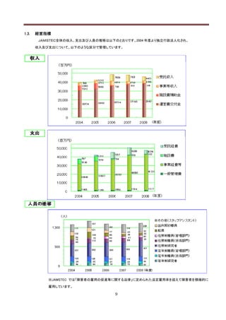 1.3.   経営指標
        ＪＡＭＳＴＥＣ全体の収入、支出及び人員の推移は以下のとおりです。2004 年度より独立行政法人化され、

       収入及び支出について、以下のような区分で管理しています。




           ※JAMSTEC では「障害者の雇用の促進等に関する法律」に定められた法定雇用率を超えて障害者を積極的に

           雇用しています。

                                  9
 