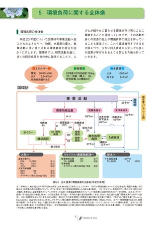 5　環境負荷に関する全体像


 環境負荷の全体像                   びとが健やかに暮らせる環境を守り育むことに
                            貢献することを目指していますが、その活動が
　平成 20 年度において国環研の事業活動へ投     多くの資源の投入や環境負荷の排出を伴ってい
入されたエネルギー、物質、水資源の量と、事       ることも事実です。これら環境負荷をできるだ
業活動に伴い排出される環境負荷の状況を図        け抑えつつ、少ない投入資源から少しでも多く
5-1 に示します。国環研では、研究活動を通じ、    の成果が挙げられるような努力を今後も行って
多くの研究成果を世の中に発信することで、人       いきます。




                      9    環境報告書 2009
 