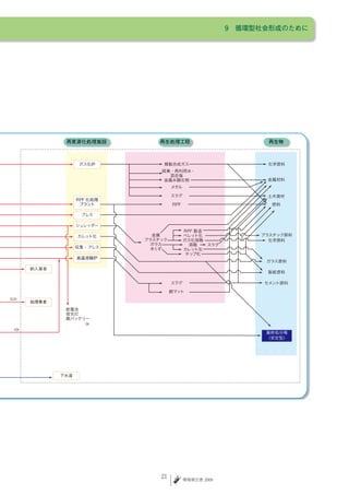 9　循環型社会形成のために




0.2




        0t
  10t




             2   環境報告書 2009
 
