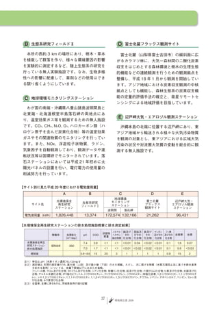 生態系研究フィールドⅡ                         富士北麓フラックス観測サイト

　本所の西約 3 km の場所にあり、樹木・草本           　富士北麓（山梨県富士吉田市）の緩斜面に広
を植栽して群落を作り、様々な環境要因の影響              がるカラマツ林に、大気－森林間の二酸化炭素
を実験的に測定するなど、陸上生態系の研究を              収支をはじめとする森林環境と樹木の生理生態
行っている無人実験施設です。なお、生物多様              的機能などの連続観測を行うための観測拠点を
性への影響に配慮して、薬剤などの使用はでき              整備し、平成 18 年 1 月から観測を開始してい
る限り省くようにしています。                     ます。アジア地域における炭素収支観測の中核
                                   拠点としても機能し、森林生態系の炭素収支機
   地球環境モニタリングステーション                能の定量的評価手法の確立と、衛星リモートセ
                                   ンシングによる地域評価を目指しています。
　わが国の南端・沖縄県八重山諸島波照間島と
北東端・北海道根室半島落石岬の両地点にあ
                                       辺戸岬大気・エアロゾル観測ステーション
り、温室効果ガス等を観測するための無人施設
です。CO2、 4、 2O、 3、
       CH N   O ハロカーボン類（ハ          　沖縄本島の北端に位置する辺戸岬にあり、東
ロゲン原子を含んだ炭素化合物）等の温室効果              アジア地域から輸送される様々な大気汚染物質
ガスやその関連物質のモニタリングを行ってい              を観測の対象とし、東アジアにおける広域大気
ます。また、NOx、浮遊粒子状物質、ラドン、             汚染の状況や対流圏大気質の変動を総合的に観
気象因子を自動観測しており、観測データや運              測する無人施設です。
転状況等は国環研でモニターされています。落
石ステーションにおいては平成 21 年初めに太
陽光パネルの設置を行い、電灯電力の使用量の
削減努力を行っています。


【サイト別に見た平成 20 年度における電気使用量】




【水環境保全再生研究ステーションの排水処理施設概要と排水測定結果】




                             37   環境報告書 2009
 