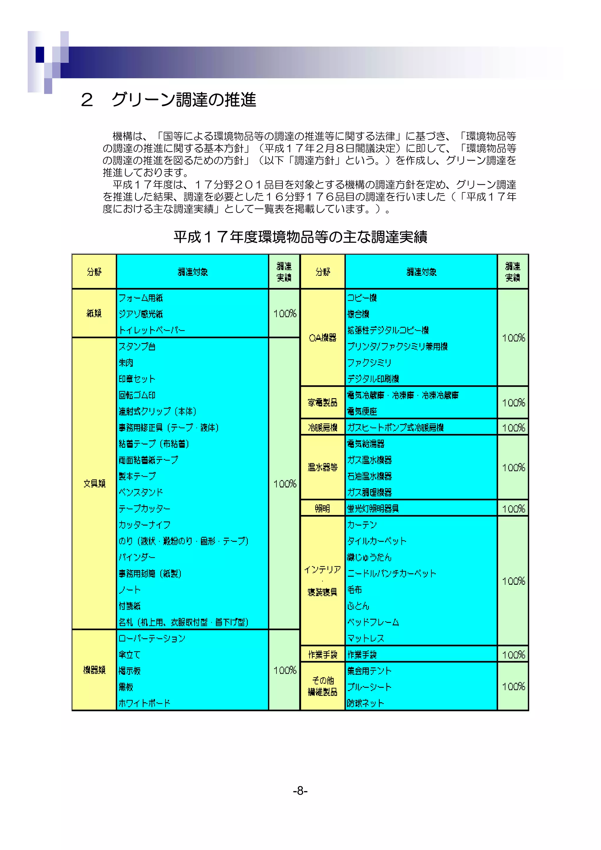 ２   グリーン調達の推進

     機構は、「国等による環境物品等の調達の推進等に関する法律」に基づき、「環境物品等
    の調達の推進に関する基本方針」（平成１７年２月８日閣議決定）に即して、「環境物品等
    の調達の推進を図るための方針」（以下「調達方針」という。）を作成し、グリーン調達を
    推進しております。
     平成１７年度は、１７分野２０１品目を対象とする機構の調達方針を定め、グリーン調達
    を推進した結果、調達を必要とした１６分野１７６品目の調達を行いました（「平成１７年
    度における主な調達実績」として一覧表を掲載しています。）。

           平成１７年度環境物品等の主な調達実績




                      -8-
 