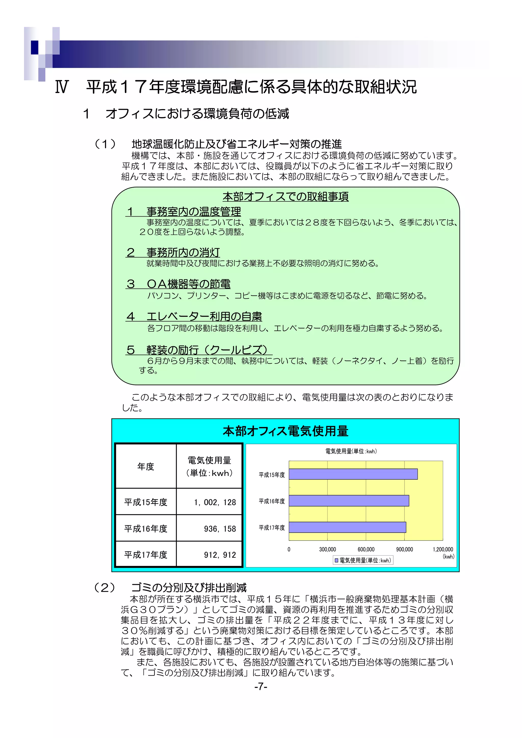 Ⅳ   平成１７年度環境配慮に係る具体的な取組状況
    １   オフィスにおける環境負荷の低減

    （１）    地球温暖化防止及び省エネルギー対策の推進
           機構では、本部・施設を通じてオフィスにおける環境負荷の低減に努めています。
          平成１７年度は、本部においては、役職員が以下のように省エネルギー対策に取り
          組んできました。また施設においては、本部の取組にならって取り組んできました。

                      本部オフィスでの取組事項
          １    事務室内の温度管理
               事務室内の温度については、夏季においては２８度を下回らないよう、冬季においては、
              ２０度を上回らないよう調整。

          ２    事務所内の消灯
               就業時間中及び夜間における業務上不必要な照明の消灯に努める。

          ３    ＯＡ機器等の節電
               パソコン、プリンター、コピー機等はこまめに電源を切るなど、節電に努める。

          ４    エレベーター利用の自粛
               各フロア間の移動は階段を利用し、エレベーターの利用を極力自粛するよう努める。

          ５    軽装の励行（クールビズ）
               ６月から９月末までの間、執務中については、軽装（ノーネクタイ、ノー上着）を励行
              する。


           このような本部オフィスでの取組により、電気使用量は次の表のとおりになりま
          した。

                           本部オフィス電気使用量
                                                電気使用量(単位：kwh）
                   電気使用量
              年度
                   （単位：ｋｗｈ）      平成15年度



          平成15年度     1，002，128   平成16年度



          平成16年度       936，158   平成17年度


                                          0   300,000       600,000     900,000   1,200,000
          平成17年度       912，912                                                         (kwh)
                                                        電気使用量(単位：kwh）



    （２）    ゴミの分別及び排出削減
           本部が所在する横浜市では、平成１５年に「横浜市一般廃棄物処理基本計画（横
          浜Ｇ３０プラン）」としてゴミの減量、資源の再利用を推進するためゴミの分別収
          集品目を拡大し、ゴミの排出量を「平成２２年度までに、平成１３年度に対し
          ３０％削減する」という廃棄物対策における目標を策定しているところです。本部
          においても、この計画に基づき、オフィス内においての「ゴミの分別及び排出削
          減」を職員に呼びかけ、積極的に取り組んでいるところです。
            また、各施設においても、各施設が設置されている地方自治体等の施策に基づい
          て、「ゴミの分別及び排出削減」に取り組んでいます。
                                 -7-
 