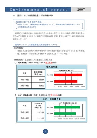 E n v i r o n m e n t a l                r e p o r t                               2007
  ４    施設における環境配慮に係る取組事例


      福岡県における各施設の取組
       福岡センター（八幡職業能力開発促進センター）、飯塚職業能力開発促進センター
       九州職業能力開発大学校


   福岡県内の各施設においては本部にならった取組を行うとともに、会議等を開き情報交換を
  行うなどの連携を図りながら、施設ごとに環境配慮計画等を策定し、以下のとおり積極的な取
  組を行っています。


   福岡センター（八幡職業能力開発促進センター）
  （主な取組）
   ・ 業務上不必要な照明の消灯や不使用時のＯＡ機器の電源を切るなどによるこまかな節電。
   ・ 電子媒体使用への切り替えや書類の共有化等によるペーパレス化。


  （取組結果）※福岡センター事務所における実績
   ○   電気使用量（平成１７年度に比べて約１６％削減）

                                 電気使用量
                                                    電気使用量（単位：kwh）
                 電気使用量
          年度
                 （単位：kwh）            平成17年度



        平成17年度       96,384
                                     平成18年度


        平成18年度       80,633                   0   20,000    40,000    60,000    80,000    100,000




   ○   コピー用紙購入量（平成１７年度に比べて約１５％削減）

                            コピー用紙購入量

                 コピー用紙                              コピー用紙購入量（単位：枚）
          年度      購入量
                 （単位：枚）              平成17年度



        平成17年度      1,357,500
                                     平成18年度


        平成18年度      1,147,500                 0   300,000   600,000   900,000 1,200,000 1,500,000




                                10
 