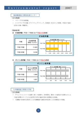 E n v i r o n m e n t a l               r e p o r t                                     2007

    飯塚職業能力開発促進センター
  （主な取組）
   ・   ストーブの灯油節減。
   ・ エコドライブの実施（アイドリングストップ、急発進・空ぶかしの抑制、空気圧の適正
    化等の点検・整備等）。


  （取組結果）
   ○    灯油使用量（平成１７年度に比べて約４６％削減）

                                 灯油使用量
                                                    灯油使用量（単位：リットル）
                   灯油使用量
          年度
                  （単位：リットル）          平成17年度



         平成17年度        11,425
                                     平成18年度


         平成18年度         6,169                 0   2,000   4,000     6,000      8,000   10,000   12,000




   ○    ガソリン使用量（平成１７年度に比べて約２％削減）

                            ガソリン使用量
                                                    ガソリ ン使用量（単位：リットル）
                  ガソリン使用量
          年度
                  （単位：リットル）          平成17年度


         平成17年度         1,868
                                     平成18年度


         平成18年度         1,831
                                              0     400       800           1,200      1,600    2,000




    九州職業能力開発大学校
  （主な取組）
   ・ デマンドコントロール装置（※）の設置や、各事務室、教室への温度計の設置などによ
       り電力消費のピークとなる夏季や冬季の施設全体の消費電力を抑制。
   ・    空調機の計画的な洗浄による空調機器の運転効率改善による消費電力の削減。




                                11
 