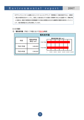 E n v i r o n m e n t a l            r e p o r t                                           2007

      ※デマンドコントロール装置とはコントロールしたいデマンド（需要電力）の値を設定すると、自動的

      に電力の使用状況をチェックし、設定した値を超えそうな場合に警報等で知らせる装置です。警報が鳴

      った場合は、教室や事務室内の空調機器やその他の消費電力の大きな機器等の電源を順次切っていくこ
      とで、最大需要電力の上昇を抑制しています。



 （主な実績）
  ○   電気使用量（平成１７年度に比べて約６％削減）

                                電気使用量
                                                  電気使用量（単位：kwh）
                 電気使用量
          年度
                 （単位：kwh）        平成17年度



        平成17年度      1,663,824
                                 平成18年度


        平成18年度      1,565,832             0   300,000   600,000   900,000   1,200,000 1,500,000 1,800,000




                                12
 