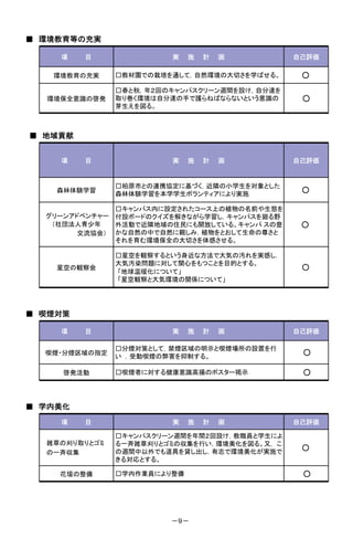■ 環境教育等の充実

    項    目              実    施   計   画         自己評価

   環境教育の充実     □教材園での栽培を通して，自然環境の大切さを学ばせる。      ○
               □春と秋，年２回のキャンパスクリーン週間を設け，自分達を
  環境保全意識の啓発    取り巻く環境は自分達の手で護らねばならないという意識の      ○
               芽生えを図る。



■ 地域貢献


    項    目              実    施   計   画         自己評価


               □柏原市との連携協定に基づく，近隣の小学生を対象とした
    森林体験学習
               森林体験学習を本学学生ボランティアにより実施
                                                ○

              □キャンパス内に設定されたコース上の植物の名前や生態を
  グリーンアドベンチャー 付設ボードのクイズを解きながら学習し，キャンパスを廻る野
   （社団法人青少年   外活動で近隣地域の住民にも開放している。キャンパ スの豊      ○
        交流協会） かな自然の中で自然に親しみ，植物をとおして生命の尊さと
              それを育む環境保全の大切さを体感させる。

               □星空を観察するという身近な方法で大気の汚れを実感し，
               大気汚染問題に対して関心をもつことを目的とする。
    星空の観察会
               「地球温暖化について」
                                                ○
               「星空観察と大気環境の関係について」




■ 喫煙対策

    項    目              実    施   計   画         自己評価

               □分煙対策として，禁煙区域の明示と喫煙場所の設置を行
  喫煙・分煙区域の指定
               い ，受動喫煙の弊害を抑制する。
                                                ○

     啓発活動      □喫煙者に対する健康意識高揚のポスター掲示            ○



■ 学内美化
    項    目              実    施   計   画         自己評価

               □キャンパスクリーン週間を年間２回設け，教職員と学生によ
  雑草の刈り取りとゴミ   る一斉雑草刈りとゴミの収集を行い，環境美化を図る。又， こ
               の週間中以外でも道具を貸し出し，有志で環境美化が実施で
                                                ○
  の一斉収集
               きる対応とする。

    花壇の整備      □学内作業員により整備                      ○




                        －９－
 