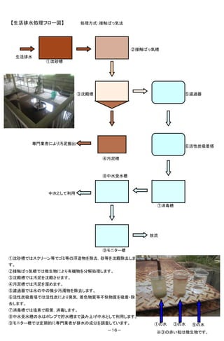 【生活排水処理フロー図】          処理方式：接触ばっ気法




                                      ②接触ばっ気槽
     生活排水
            ①沈砂槽




                      ③沈殿槽                         ⑤濾過器




        専門業者により汚泥搬出
                                                   ⑥活性炭吸着塔

                             ④汚泥槽



                             ⑧中水受水槽



            中水として利用

                                            ⑦消毒槽




                                          放流


                             ⑨モニター槽
①沈砂槽ではスクリーン等でゴミ等の浮遊物を除去，砂等を沈殿除去しま
す。
②接触ばっ気槽では微生物により有機物を分解処理します。
③沈殿槽では汚泥を沈殿させます。
④汚泥槽では汚泥を溜めます。
⑤濾過器では水の中の微少汚濁物を除去します。
⑥活性炭吸着塔では活性炭により臭気，着色物質等不快物質を吸着・除
去します。
⑦消毒槽では塩素で殺菌，消毒します。
⑧中水受水槽の水はポンプで貯水槽まで汲み上げ中水として利用します。
⑨モニター槽では定期的に専門業者が排水の成分を調査しています。            ①の水   ③の水   ⑨の水
                              －１６－          ※③の赤い粒は微生物です。
 