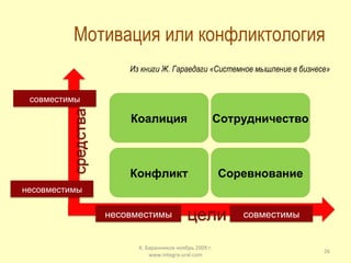 Мотивация или конфликтология  Из книги Ж. Гараедаги «Системное мышление в бизнесе» К. Баранников ноябрь 2009 г. www.integra-ural.com Конфликт Соревнование Коалиция Сотрудничество совместимы несовместимы совместимы несовместимы 